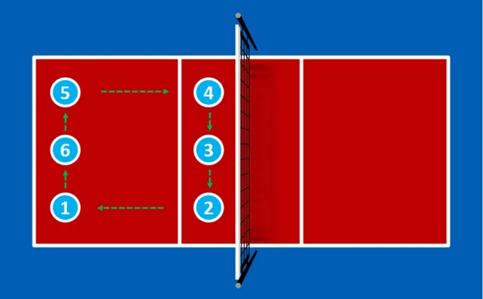 Rotations and Court Numbers e1733725294540